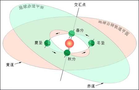 全世界都有春分夏至秋分冬至吗?秋分是多少个节气-图2 全世界都有春分夏至秋分冬至吗?秋分是多少个节气-图2
