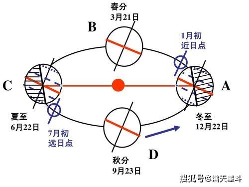 全世界都有春分夏至秋分冬至吗?秋分是多少个节气-图3 全世界都有春分夏至秋分冬至吗?秋分是多少个节气-图3