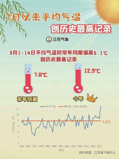 南京12月平均气温?高淳近六十年最低温度是多少-图1 南京12月平均气温?高淳近六十年最低温度是多少-图1