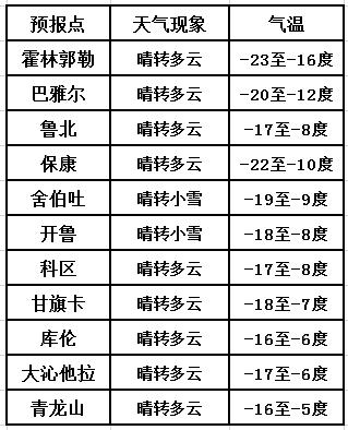 乌兰察布历史最低气温多少度?锡林郭勒最低气温是多少-图3 乌兰察布历史最低气温多少度?锡林郭勒最低气温是多少-图3