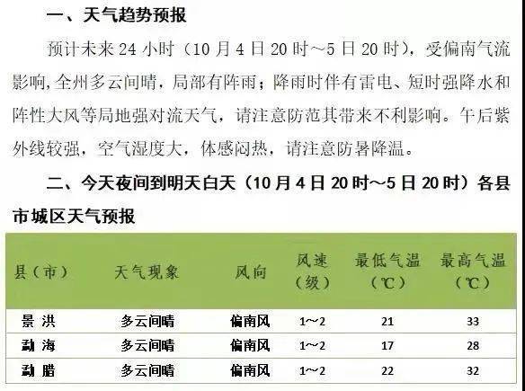 版纳夏天最高温度?十月下旬西双版纳的温度是多少-图1 版纳夏天最高温度?十月下旬西双版纳的温度是多少-图1