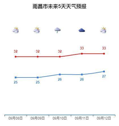 南昌和长沙哪个气候好?南昌和山东天气差多少-图2 南昌和长沙哪个气候好?南昌和山东天气差多少-图2