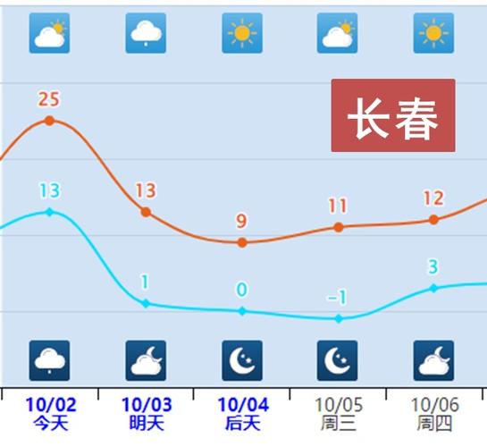 2022年10月吉林市气温?现在吉林的气温多少度-图2 2022年10月吉林市气温?现在吉林的气温多少度-图2