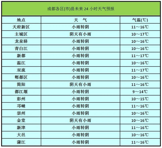四川最冷时候的温度是多少?成都今年预计冬天温度是多少-图2 四川最冷时候的温度是多少?成都今年预计冬天温度是多少-图2