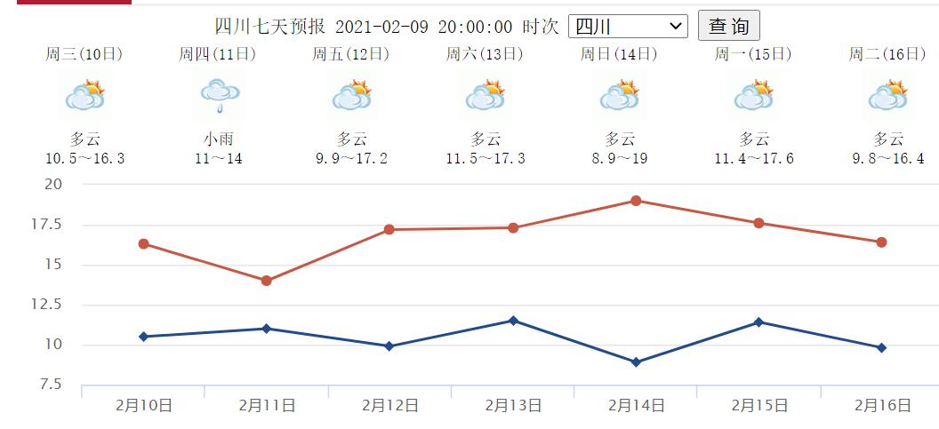成都一年的温度是多少?成都全年平均气温是多少-图1 成都一年的温度是多少?成都全年平均气温是多少-图1