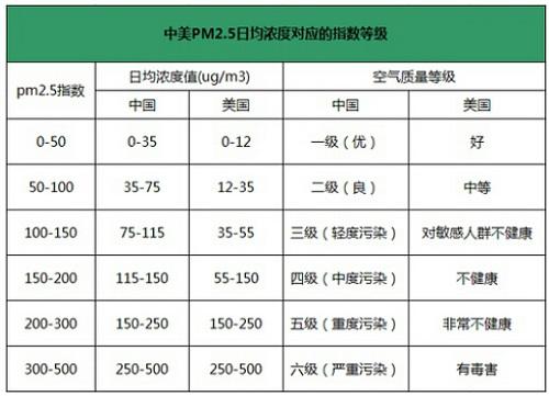 pm指数20正常吗?正常空气pm值是多少-图3 pm指数20正常吗?正常空气pm值是多少-图3