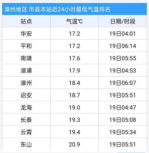 福建漳州天气?漳州市10月份天气大概多少度-图2 福建漳州天气?漳州市10月份天气大概多少度-图2