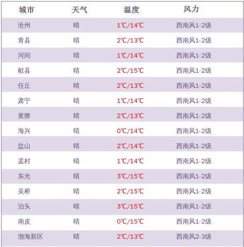 20年秦皇岛冬季温度？秦皇岛一月平均气温多少-图3