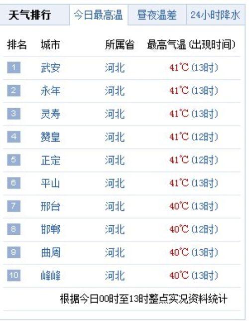 石家庄市的面积是多少?正定县气温多少度-图1 石家庄市的面积是多少?正定县气温多少度-图1