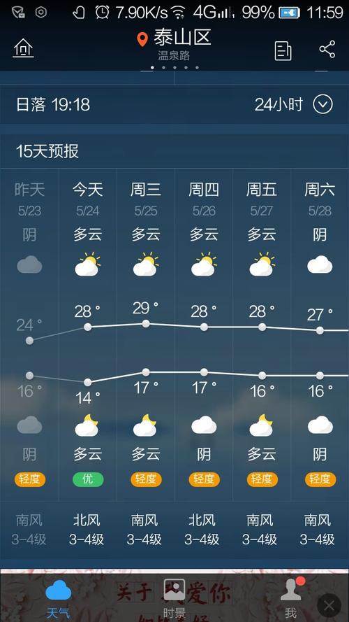 泰山顶上晚上的气温大概多少阿?今天泰安最高温度是多少-图2 泰山顶上晚上的气温大概多少阿?今天泰安最高温度是多少-图2