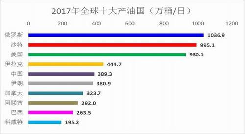 十大产油国排名?大庆市降雨量预计平均是多少毫米-图1 十大产油国排名?大庆市降雨量预计平均是多少毫米-图1