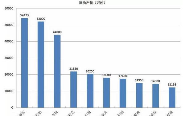 十大产油国排名?大庆市降雨量预计平均是多少毫米-图2 十大产油国排名?大庆市降雨量预计平均是多少毫米-图2