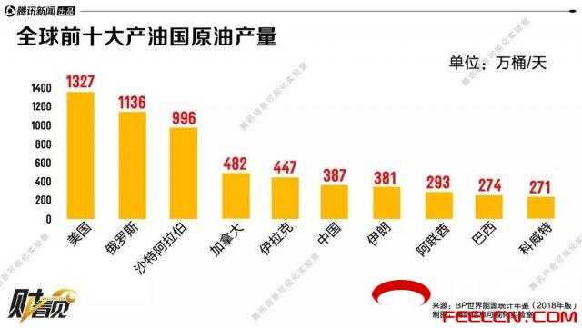 十大产油国排名?大庆市降雨量预计平均是多少毫米-图3 十大产油国排名?大庆市降雨量预计平均是多少毫米-图3