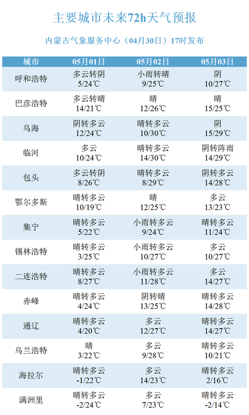 内蒙古冬天最低气温一般是多少度?今天通辽的温度是多少-图2 内蒙古冬天最低气温一般是多少度?今天通辽的温度是多少-图2
