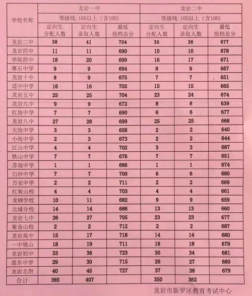 龙岩中学排名前十名?龙岩西到才溪高速收费多少-图1 龙岩中学排名前十名?龙岩西到才溪高速收费多少-图1
