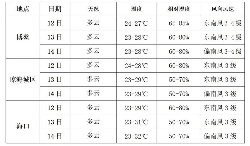 亳州一个月天气预报?安徽亳州11月份温度一般多少-图3 亳州一个月天气预报?安徽亳州11月份温度一般多少-图3