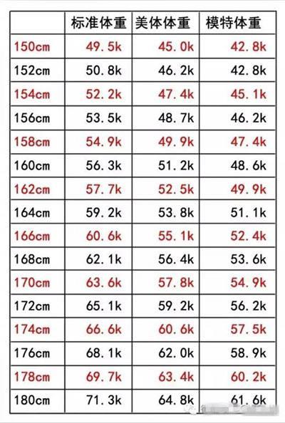153的模特体重是多少?女性身高153标准体重是多少斤-图1 153的模特体重是多少?女性身高153标准体重是多少斤-图1