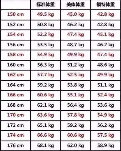 153的模特体重是多少?女性身高153标准体重是多少斤-图3 153的模特体重是多少?女性身高153标准体重是多少斤-图3