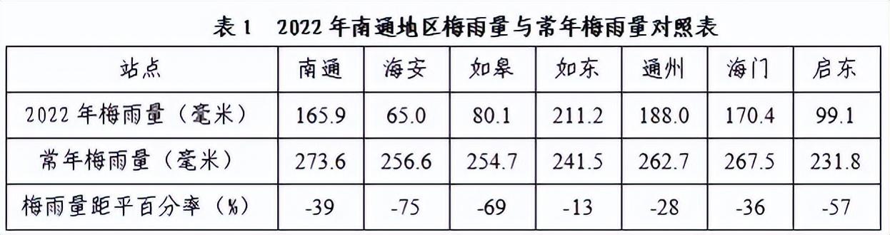 南通今天出梅了吗?南通市今天气温多少-图2 南通今天出梅了吗?南通市今天气温多少-图2