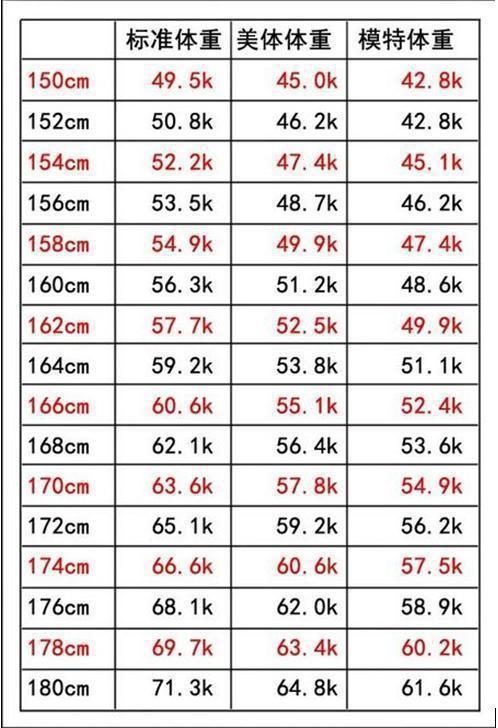 1米59中年妇女标准体重是?50岁159高标准体重是多少-图2 1米59中年妇女标准体重是?50岁159高标准体重是多少-图2
