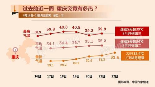 重庆地区温度排行?重庆江津温度多少度-图3 重庆地区温度排行?重庆江津温度多少度-图3