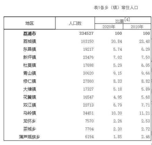 荔浦人口?荔浦县花箦镇有多少人口-图2 荔浦人口?荔浦县花箦镇有多少人口-图2