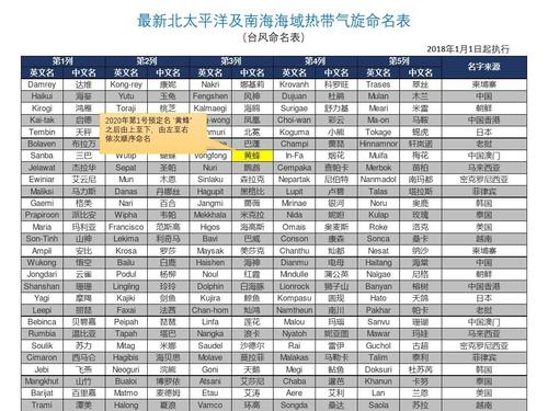 每年台风名称顺序是按什么排的?台风都有多少个-图1 每年台风名称顺序是按什么排的?台风都有多少个-图1