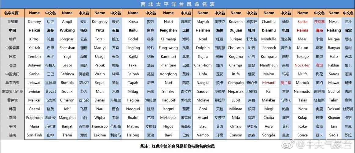每年台风名称顺序是按什么排的?台风都有多少个-图2 每年台风名称顺序是按什么排的?台风都有多少个-图2