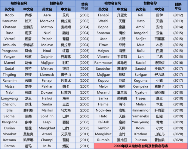 每年台风名称顺序是按什么排的?台风都有多少个-图3 每年台风名称顺序是按什么排的?台风都有多少个-图3