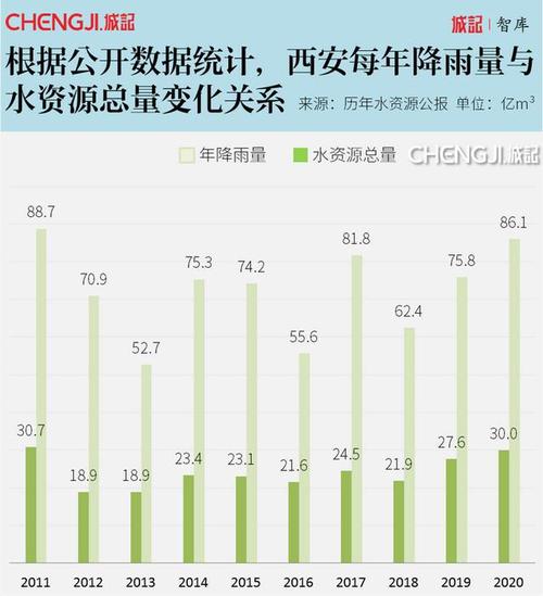 西安一年多少天下雨?北西安年平均降水量多少毫米-图2 西安一年多少天下雨?北西安年平均降水量多少毫米-图2