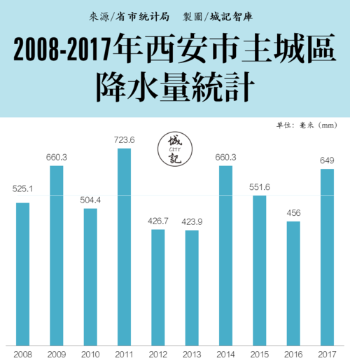 西安一年多少天下雨?北西安年平均降水量多少毫米-图1 西安一年多少天下雨?北西安年平均降水量多少毫米-图1