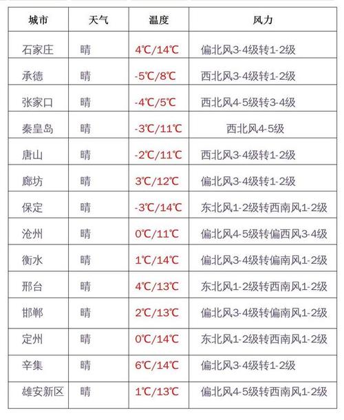 承德比石家庄冷多少?承德冬天最低温度多少-图1 承德比石家庄冷多少?承德冬天最低温度多少-图1