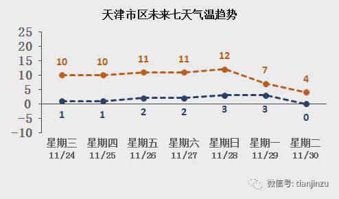 天津的冬天最低温能到零下多少度?天津冬天气温零下多少度-图1 天津的冬天最低温能到零下多少度?天津冬天气温零下多少度-图1