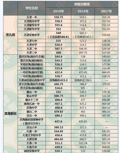 2020年天津一本线是多少?天津2020白天最冷多少度-图1 2020年天津一本线是多少?天津2020白天最冷多少度-图1