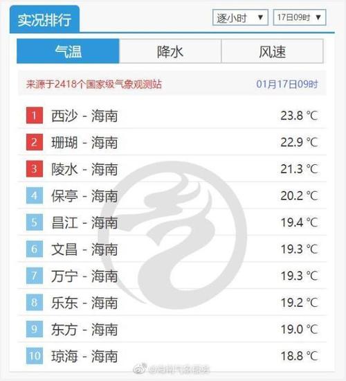 海口冬天最低温度是多少?海口冬天最低温度约多少-图3 海口冬天最低温度是多少?海口冬天最低温度约多少-图3