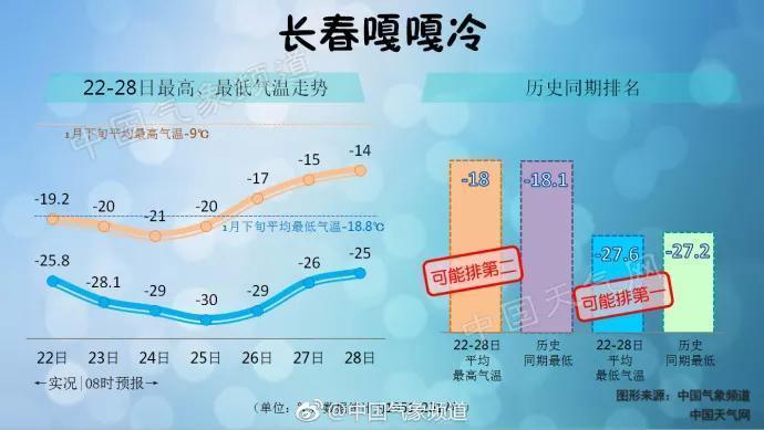 长春什么时候最冷?长春冬天最冷的温度是多少-图2 长春什么时候最冷?长春冬天最冷的温度是多少-图2