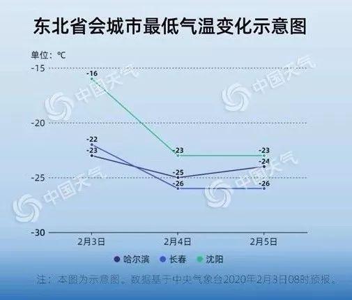 长春什么时候最冷?长春冬天最冷的温度是多少-图1 长春什么时候最冷?长春冬天最冷的温度是多少-图1