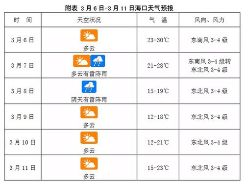 一年中海口最低的温度是多少?海口每年最低温度是多少-图3 一年中海口最低的温度是多少?海口每年最低温度是多少-图3