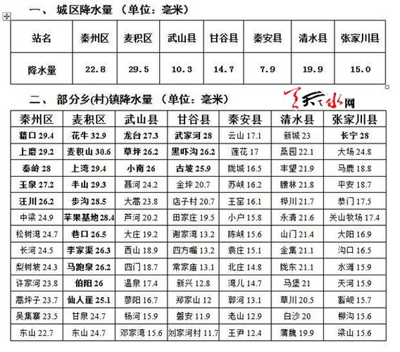天水气候百科?天水市年降雨量多少-图1 天水气候百科?天水市年降雨量多少-图1