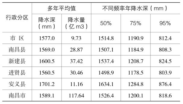 全国城市年降雨量排行榜?南昌一年降水量多少毫米-图2 全国城市年降雨量排行榜?南昌一年降水量多少毫米-图2