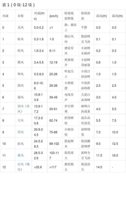 东北风风力几级?东北风能到多少级-图1 东北风风力几级?东北风能到多少级-图1