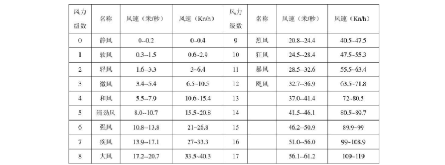东北风风力几级?东北风能到多少级-图2 东北风风力几级?东北风能到多少级-图2
