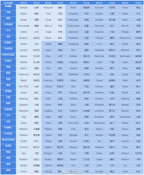 8级台风怎么分辨?7一8日台风多少级-图2 8级台风怎么分辨?7一8日台风多少级-图2