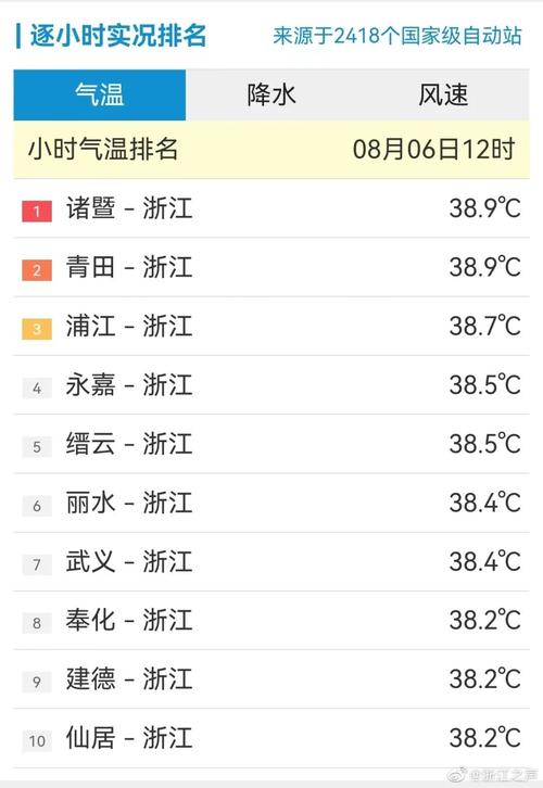 金华最热天气是多少度?台州6号的温度是多少-图2 金华最热天气是多少度?台州6号的温度是多少-图2