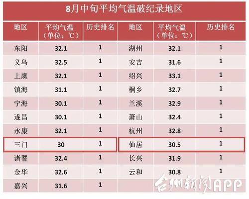 2020台州冬天几度?浙江台州最低气温多少度-图1 2020台州冬天几度?浙江台州最低气温多少度-图1