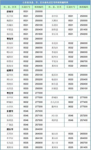 山东省各市区号?东营区号是多少号码-图1 山东省各市区号?东营区号是多少号码-图1