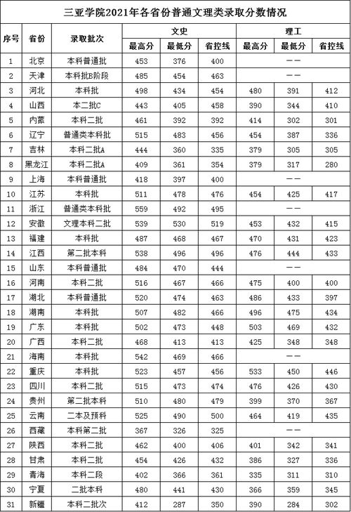 三亚学院录取分数线2021?三亚2021二月份平均气温多少-图2 三亚学院录取分数线2021?三亚2021二月份平均气温多少-图2