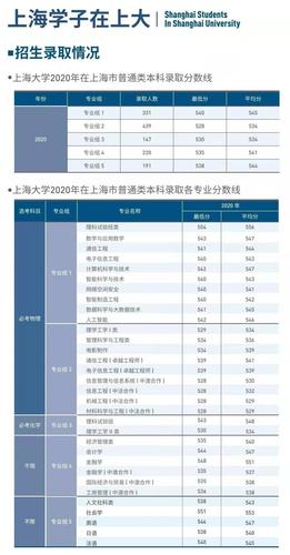 上海大学2021录取分数线是多少?上海2021二月份的平均气温是多少-图1 上海大学2021录取分数线是多少?上海2021二月份的平均气温是多少-图1