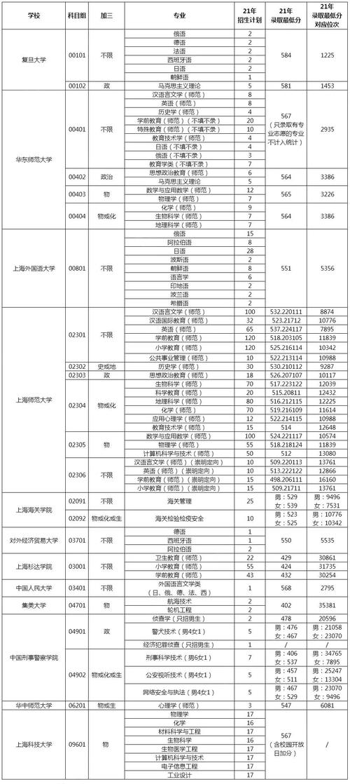 上海大学2021录取分数线是多少?上海2021二月份的平均气温是多少-图3 上海大学2021录取分数线是多少?上海2021二月份的平均气温是多少-图3