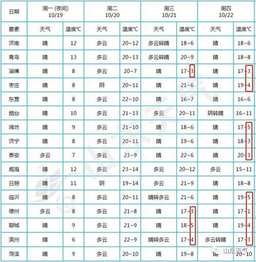 临沂每年什么时候开始冷?临沂3月份温度一般是多少-图3 临沂每年什么时候开始冷?临沂3月份温度一般是多少-图3